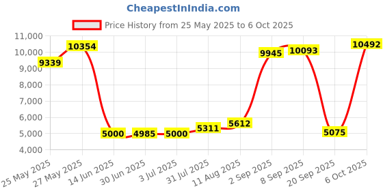 amazon.in Ruffled White King Bed Skirt – Hotel-Quality Ruffles for King Beds with 12 in. Drop – Elastic Wrap Around Dust Ruffle King Bedskirt for Easy Fitting with Brushed Fabric by CGK Unlimited Price History Graph from 25 May 2025 to 6 Oct 2025