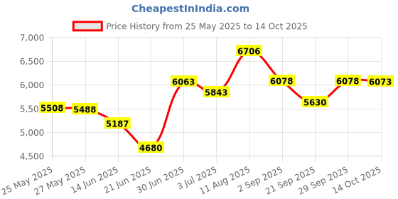 amazon.in Ruffled Yellow Queen Bed Skirt – Hotel-Quality Ruffles for Queen Beds with 15 in. Drop – Elastic Wrap Around Dust Ruffle Queen Bedskirt for Easy Fitting with Brushed Fabric by CGK Unlimited Price History Graph from 25 May 2025 to 14 Oct 2025