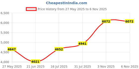 amazon.in Ruffled Yellow Twin Bed Skirt – Hotel-Quality Ruffles for Twin Beds with 15 in. Drop – Elastic Wrap Around Dust Ruffle Twin Bedskirt for Easy Fitting with Brushed Fabric by CGK Unlimited Price History Graph from 27 May 2025 to 5 Nov 2025