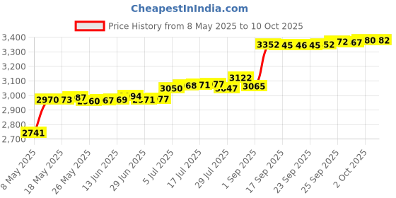 amazon.in RuffStuff Specialties Weld On Tab - Basic Weld Tab - 1 1/2" Tall - 1" Wide - 3/16" Thick - R2708 Price History Graph from 8 May 2025 to 10 Oct 2025