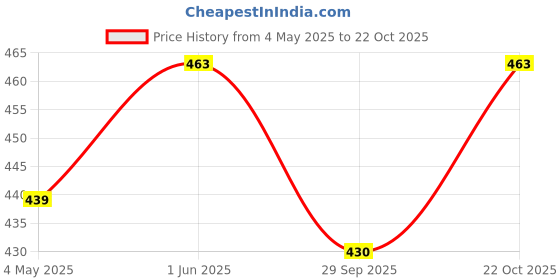 amazon.in Rufiys Wide Tooth Neem Wooden Comb Set for Women & Men | Dandruff Comb | Curly Hair Detangling Neem Wood Comb Price History Graph from 4 May 2025 to 22 Oct 2025