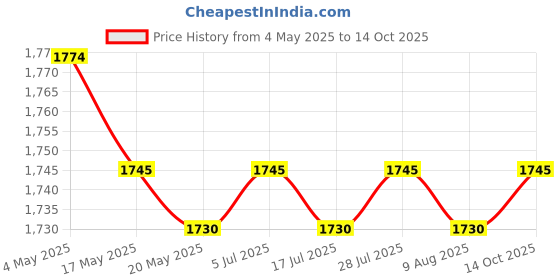 amazon.in Rug Anti Slip Pad Durability Anti Slip Rug Underlay for Mattress Office Sofa 1.5mx2m Price History Graph from 4 May 2025 to 14 Oct 2025