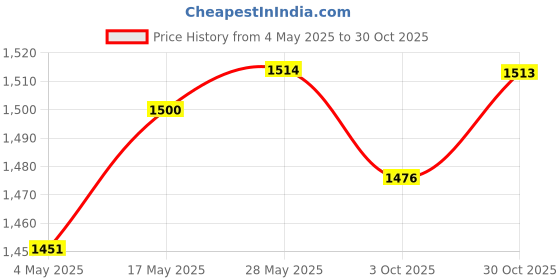 amazon.in Rug Hooking meshes Canvas Cloth for Latch Hook,Carpet Cushion Making 2M x 3M | 1 Rug Hooking Mesh Price History Graph from 4 May 2025 to 30 Oct 2025