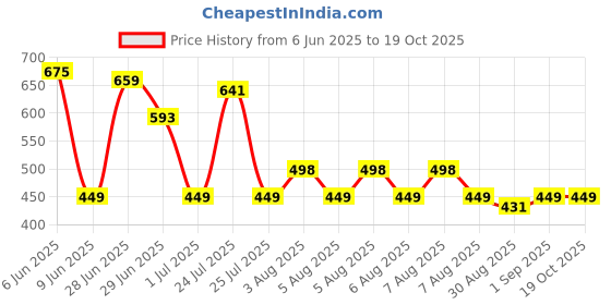 amazon.in Rugged Cricket Wooden Wickets with Bails and Base (27 Inches) Pack of 3 Price History Graph from 6 Jun 2025 to 17 Oct 2025