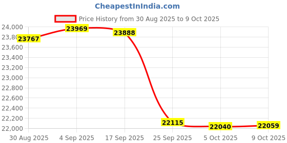 amazon.in rugged shark Men's Boat Shoe, Classic Look, Genuine Leather, with Odor Control Technology, Size 8 to 13 rugged shark Price History Graph from 30 Aug 2025 to 5 Oct 2025