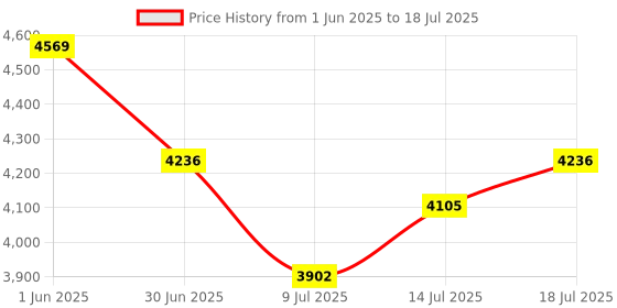 amazon.in RugooSpink 265x280MM Creality Hi Build Plate Creality Hi Combo Build Plate Hi Plate Build Sheet Creality Hi Heated Bed H1H Platform Removable Spring Steel Sheet for Creality 3D Printer Price History Graph from 1 Jun 2025 to 14 Jul 2025