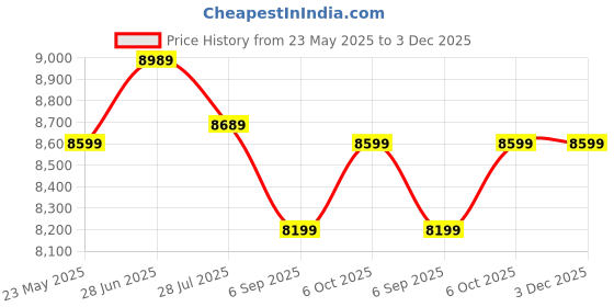 amazon.in Rugtek RP80US Posiflex RP 327 3-Inch Width Thermal Printer, Black Price History Graph from 23 May 2025 to 3 Dec 2025