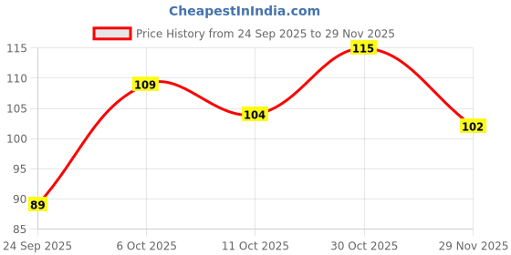 amazon.in Ruhe Classic Round Floor Drain | Premium Grade Stainless Steel | Classic Round Jali with Hole | Hinged Grating Top Floor Drainer/Jali | 4 Inches | Silver Price History Graph from 24 Sep 2025 to 29 Nov 2025