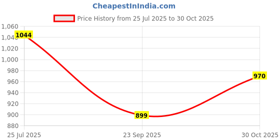 amazon.in Ruhe Ember Series Aluminium Napkin Holder | Towel Hanger for Washbasin & Bathroom | Wall Mounted | Napkin Holder for Kitchen | Hand Towel Hanger | Towel Ring | Bathroom Accessories | Rose Gold Price History Graph from 25 Jul 2025 to 30 Oct 2025