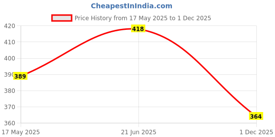 amazon.in Ruhe Moon Wall Mounted Napkin Ring | Premium Grade Stainless Steel| Towel Holder | Bathroom Accessories | Towel Hanger for Bathroom, Kitchen & Wah Basin |Pack of 1 (Chrome Finish) Price History Graph from 17 May 2025 to 1 Dec 2025