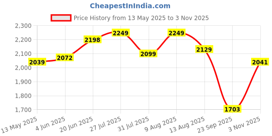 amazon.in Ruhe Orrisa Pan Indian Toilet | Premium Ceramic Squat Pan | Durable, Crack-Resistant, Hygienic & Stain-Free Toilet Seat | Water-Efficient Flush, Slip-Resistant Footrests, Easy to Clean Eastern Toilet Price History Graph from 13 May 2025 to 3 Nov 2025