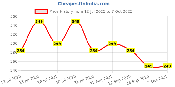 amazon.in ruhe Ruhe® Connection Pipe | 304 Grade Stainless Steel Connection Pipe | Silver | Hose Pipe Suitable for Hot & Cold Mixer Faucets For Basins and Sinks, Geysers, and Flush Tanks | 18 Inches (Set Of 2) ruhe Price History Graph from 12 Jul 2025 to 7 Oct 2025