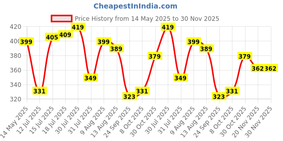 amazon.in ruhe Ruhe® Double Bowl Kitchen Sink Connector Pipe | Water Drain Out PVC Adjustable Pipe | Black ruhe Price History Graph from 14 May 2025 to 30 Nov 2025