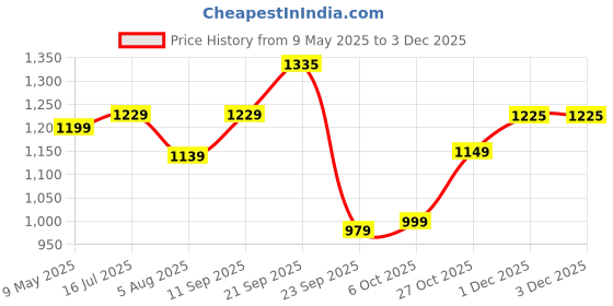 amazon.in ruhe Ruhe® Liva Swan Neck Brass Faucet/Tap with Swivel Spout| Table Mount Tap with Chrome Finish for Bathrooms Wash Basins & Kitchen Sinks ruhe Price History Graph from 9 May 2025 to 3 Dec 2025