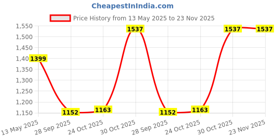 amazon.in ruhe Ruhe® Pristine Bath Tub Spout Tip-Ton Faucet/Tap with Chrome Finish for Bathtubs | Wall Mount | Bathtub Spout with Flange | Brass Faucet Tap ruhe Price History Graph from 13 May 2025 to 23 Nov 2025