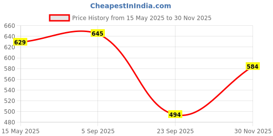 amazon.in ruhe Ruhe® Super Round Toilet Seat Cover - Blue | Premium PVC Western Commode Toilet Seat Cover | Non-Slip Point and Durable Seat Cover | Easy Installation ruhe Price History Graph from 15 May 2025 to 30 Nov 2025