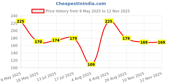 amazon.in ruhe Ruhe® TEE Connector Pipe | Heavy Duty Brass | Full Brass Tee For Pipe Fittings | (Chrome Finish) | (Pack of 1) ruhe Price History Graph from 9 May 2025 to 11 Nov 2025