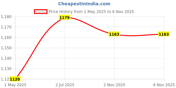 amazon.in RUHE® 304 Grade RO Drinking Water Faucet| Brass Kitchen Sink Faucet for Water Filtration Systems with Chrome Finish| Table Top Water Tap for Under Sink/Counter Water Purifier Set Price History Graph from 1 May 2025 to 5 Nov 2025