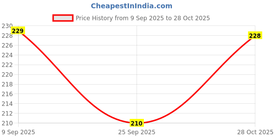 amazon.in Ruhe® Check Square Flat Cut Floor Drain | Premium Stainless Steel | 6 x 6 inches | Pack of 1 Price History Graph from 9 Sep 2025 to 28 Oct 2025