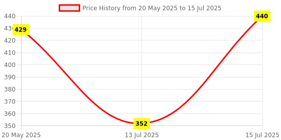 amazon.in Ruhe® Connection Pipe (Set of 4) | PTMT Heavy Duty Connection Pipe | Suitable for Geysers, countertop faucets/water taps | (18 Inches) Price History Graph from 20 May 2025 to 15 Jul 2025