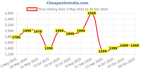 amazon.in ruhe Ruhe® Dual Folding Towel Rack | Premium Grade Stainless Steel Dual Folding Towel Rack/Towel Holder/Towel Stand/Accessories for Bathroom and Kitchen | (24 Inches) ruhe Price History Graph from 3 May 2025 to 30 Oct 2025