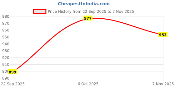 amazon.in Ruhe® Elite Square Toilet Seat Cover | Soft Close | White | Noise Proof Quiet Close PVC Seat Cover for Western Commode Price History Graph from 22 Sep 2025 to 7 Nov 2025