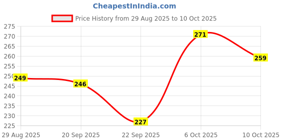 amazon.in ruhe Ruhe® Foam Flow Aerator 24 mm Male Outer Thread with Brass Permix for Water Tap and Faucets | Pack of 4 ruhe Price History Graph from 29 Aug 2025 to 10 Oct 2025
