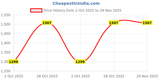 amazon.in Ruhe® Kara Sink Cock Faucet/Tap with Black Flexible Spout | Sink Tap for Kitchen with Bendable Silicone Spout | Foam Flow, Super-functional water tap for Kitchen Sinks with Flange Price History Graph from 2 Oct 2025 to 29 Nov 2025