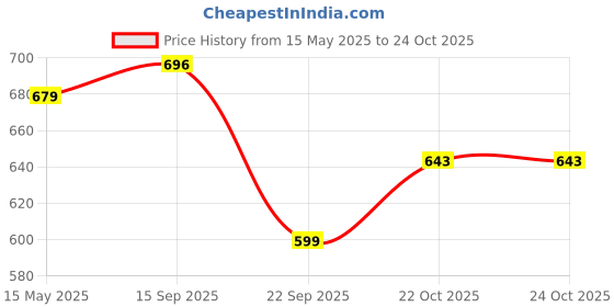 amazon.in ruhe Ruhe® Kubix Bib Cock Long Body Brass Faucet | Wall Mounted Bib Tap for Bathrooms, Washing Areas, Gardens | Faucet with Chrome Finish | Brass Tap ruhe Price History Graph from 15 May 2025 to 22 Oct 2025