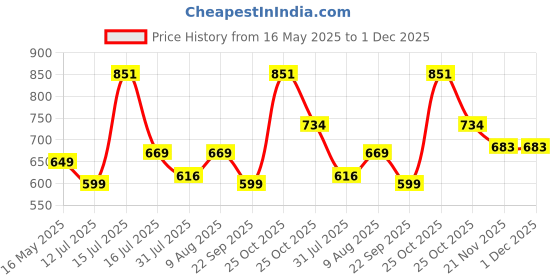 amazon.in ruhe Ruhe® Liva Brass Faucet/Tap | Nozzle Bib Cock Faucet/Tap | with Chrome Finish | for Washing Machine and Garden Pipes ruhe Price History Graph from 16 May 2025 to 1 Dec 2025