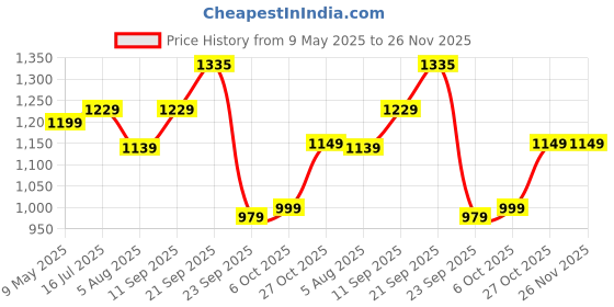 amazon.in ruhe Ruhe® Liva Swan Neck Brass Faucet/Tap with Swivel Spout| Table Mount Tap with Chrome Finish for Bathrooms Wash Basins & Kitchen Sinks ruhe Price History Graph from 9 May 2025 to 26 Nov 2025
