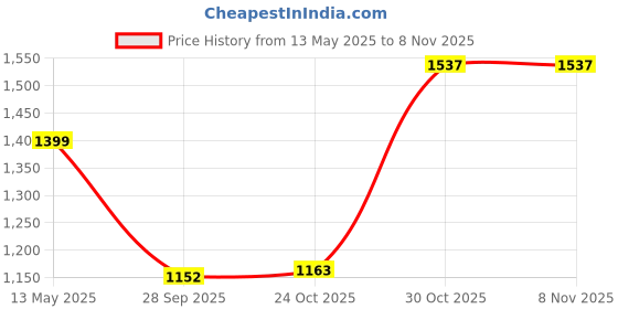 amazon.in ruhe Ruhe® Pristine Bath Tub Spout Tip-Ton Faucet/Tap with Chrome Finish for Bathtubs | Wall Mount | Bathtub Spout with Flange | Brass Faucet Tap ruhe Price History Graph from 13 May 2025 to 6 Nov 2025