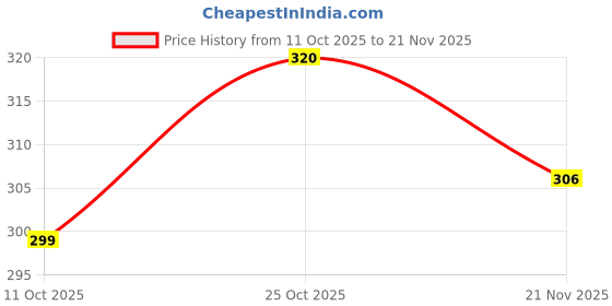 amazon.in Ruhe® PVC Connection Pipe | Premium PVC Connection Pipe Suitable for Hot & Cold Mixer Faucets for basins and sinks, Geysers, and Flush tanks | 18 Inches (Set Of 2) Price History Graph from 11 Oct 2025 to 21 Nov 2025