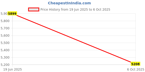 amazon.in Ruhe® Quartz Single Bowl 21x18x9 Inches Kitchen Sink | Sand Choco Non-fading Colour with UV Protection | Natural Stone Quartz/Granite Sink with Sink Coupling, Waste Pipe & Strainer Basket Price History Graph from 19 Jun 2025 to 6 Oct 2025