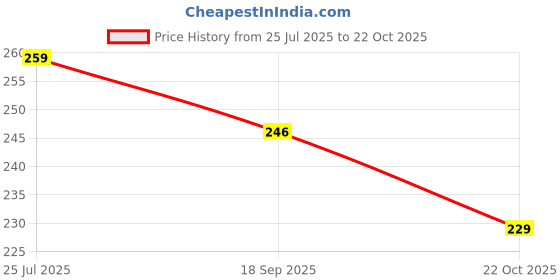 amazon.in Ruhe® Sink Coupling | 4½ Inches | Stainless Steel Kitchen Sink Coupling Drain Outlet and Connector with Chrome Finished Price History Graph from 25 Jul 2025 to 22 Oct 2025