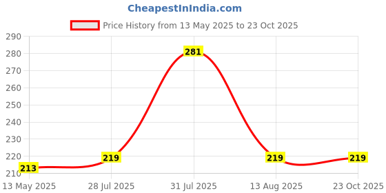 amazon.in Ruhe® Urinal Bracket | Premium Quality Stainless Steel Urinal Bracket | with Screw and Anchor Price History Graph from 13 May 2025 to 23 Oct 2025