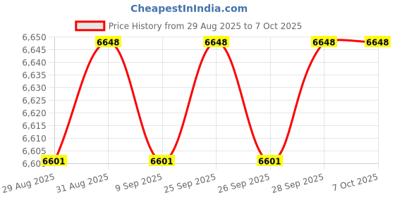 amazon.in RUHUALIFE Pool Heater Temperature Sensor Compatible with Zodiac Jandy LXi JXi Legacy LRZE LRZM Pool Spa Heaters Replace#: R0456500 Price History Graph from 29 Aug 2025 to 6 Oct 2025