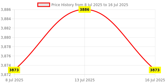 amazon.in RUHUALIFE Stack Flue Sensor Compatible with Pentair Sta-Rite MasterTemp Max-E-Therm Pool & Spa Heater Electrical Systems SR200 SR333 SR400 Temperature Thermistor Replace# 42002-0024S Price History Graph from 8 Jul 2025 to 16 Jul 2025