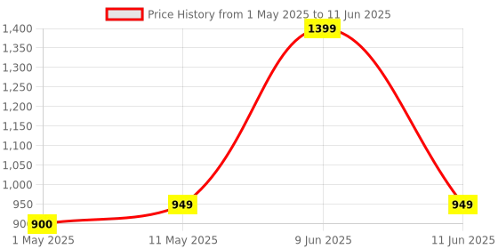 amazon.in RuhZa External USB 3.0 DVD/CD Player Portable Drive - Fast Quiet Ultra Thin Optical Drive With Type-C ruhza Price History Graph from 1 May 2025 to 11 Jun 2025