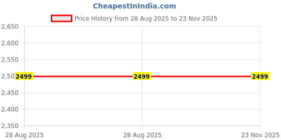 amazon.in RuhZa Hard Drive Docking Station, RT-S867-IN USB 2.0 to 2.5 3.5 Inch SATA IDE Dual Slots External HDD Enclosure, for 2.5" 3.5" IDE SATA I/II/III HDD SSD Price History Graph from 28 Aug 2025 to 22 Nov 2025