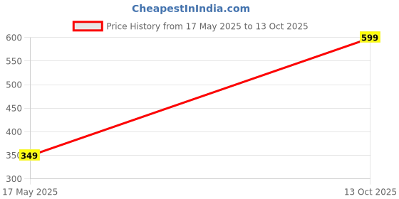 amazon.in RuhZa RJ45 Splitter, Ethernet Splitter, RJ45 Splitter Adapter LAN Network Internet Splitter 1 To 2, Ethernet Cable &LAN Internet Splitter For Cat5 Cat5E Cat6 Cat 7 (Pack Of 3), Black ruhza Price History Graph from 17 May 2025 to 13 Oct 2025