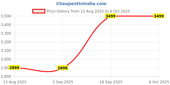 amazon.in RuhZa RS485 to Ethernet Converter High-Speed Low-Power High-Stability Upgradable Supports Customized Heartbeat/Registration Packets,Customized Webpage,RFC2217-like Protocol,Time-Out Reboot RT-485SMTH Price History Graph from 12 Aug 2025 to 6 Oct 2025