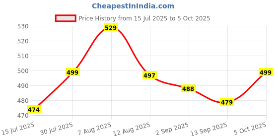 amazon.in Ruhza USB to RS485 RS232 Converter USB 2.0 to RS-485 RS-232 Serial Port Adapter with CH340 Chip Compatible with Windows 11 10 8 7 XP, Mac OS (RT-SMR485) Price History Graph from 15 Jul 2025 to 5 Oct 2025