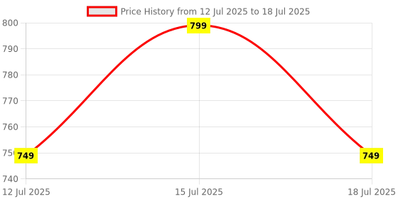 amazon.in RUICHUAN Bed Sheet Holder Keep - No Tools Needed, Strong & Secure Sheet Clips Keep Sheets Tight, Easy to Install Fitted Sheet Fasteners for All Mattress Sizes, No More Loose Sheets Price History Graph from 12 Jul 2025 to 15 Jul 2025