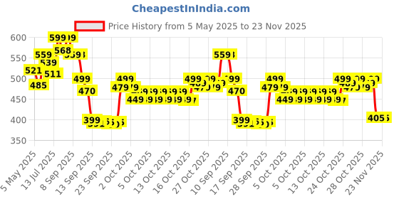 amazon.in RUIGPRO 360°Motorcycle Bike Camera Holder Handlebar Mount Bracket 1/4 Metal Stand for GoPro Hero10/9/8/7/6/5/4 Action Cameras Accessory(Cool Ballhead Arm Super Clamp Mount Multi) ruigpro Price History Graph from 5 May 2025 to 23 Nov 2025