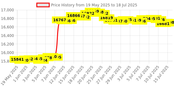 amazon.in Ruijie Reyee RG-EW3200GX-Pro Wi-Fi Router 6 Gigabit Mesh 3200Mbps Price History Graph from 19 May 2025 to 15 Jul 2025