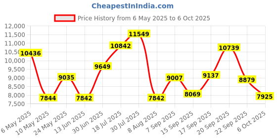 amazon.in ruikoring WiFi Water Leak Detectors 5 Pack, 120dB Adjustable Loud Water Leak Sensor, Wireless Wi-Fi Water Leak & Drip Alarm, App Alerts, 5 Water Alarm Sensors & 1 Hub for Home Kitchen, Bathroom, Sink, Laundry ruikoring Price History Graph from 6 May 2025 to 6 Oct 2025