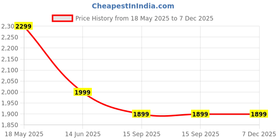 amazon.in RUIQUAN 300 GPD Heavy Duty Diaphragm Booster Pump – 24V DC with 100% Copper Winding | Ideal for All Water Purifiers & Commercial RO Systems – Includes 2 Free Elbows & 1-Year Warranty! Price History Graph from 18 May 2025 to 7 Dec 2025