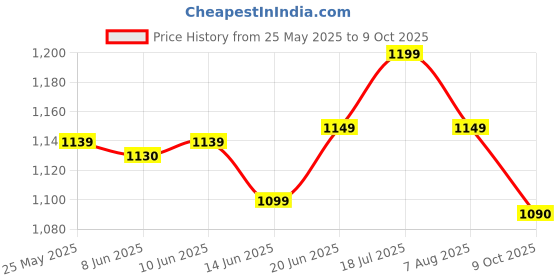 amazon.in Ruiquan Mineral Pot Non-Electric Gravity Water Purifier | UF Technology | 20L Countertop Storage | Chemical-Free & Eco-Friendly | Ideal for Home & Office Use - White Suitable upto 350 ppm ruiquan Price History Graph from 25 May 2025 to 9 Oct 2025