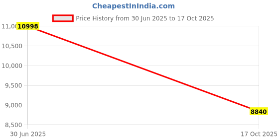 amazon.in RUISHAN Aluminum Sample Pan only Suitable for RUISHAN PT Series Moisture Analyzer, Size 100mm(3.94 inch), Pack of 50. Price History Graph from 30 Jun 2025 to 17 Oct 2025